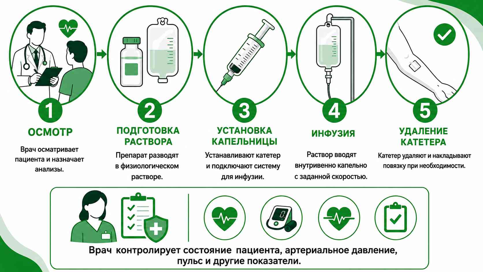 Инфографика с этапами проведения внутривенной инфузионной терапии: осмотр пациента, подготовка раствора, установка катетера, проведение инфузии и удаление катетера с последующим наблюдением.